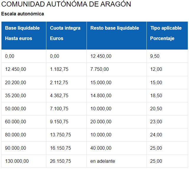 IRPF 2023 Aragón Tabla de Tramos y cálculo de retenciones